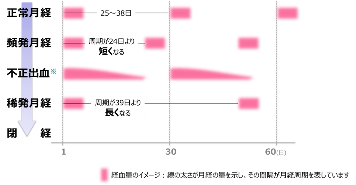 月経量のイメージ